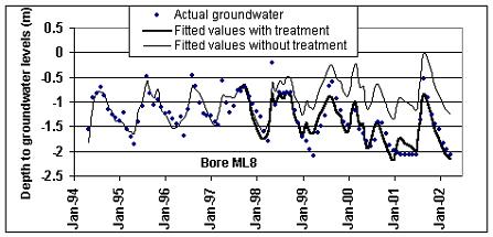 Groundwater graph shows changes from 1994 - 2002 for no saltbush and with saltbush at Lake Grace. Water levels were reduced by 0.9m