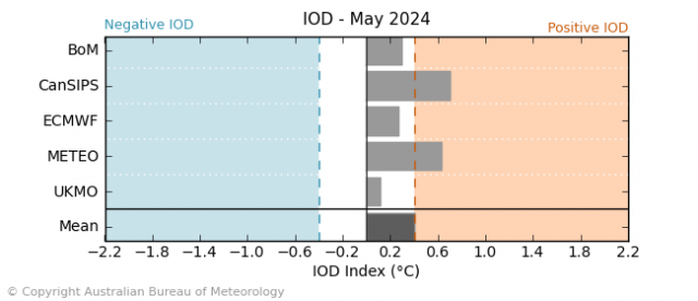 Bureau of Meteorology survey of 5 models for Indian Ocean Dipole, indicates models are indicating possibility of a positive IOD developing in May 2024, skill is low at this time of the year.