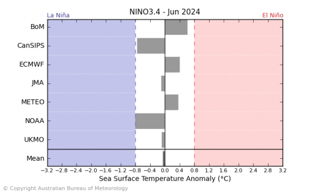 Bureau of Meteorology survey of 7 models for El Niño-Southern Oscillation indicates neutral ENSO conditions are predicted for June 2024, skill is low at this time of the year.