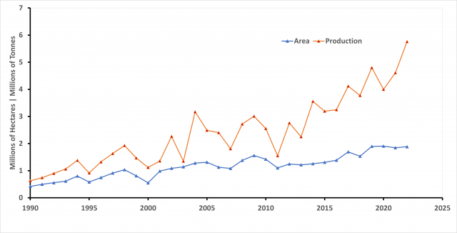 WA Barley area and production 1990-2022