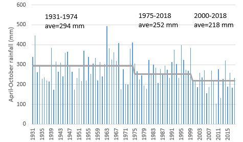 April to October rainfall for Cunderdin for the years 1931-2018, showing a decline in the average rainfall