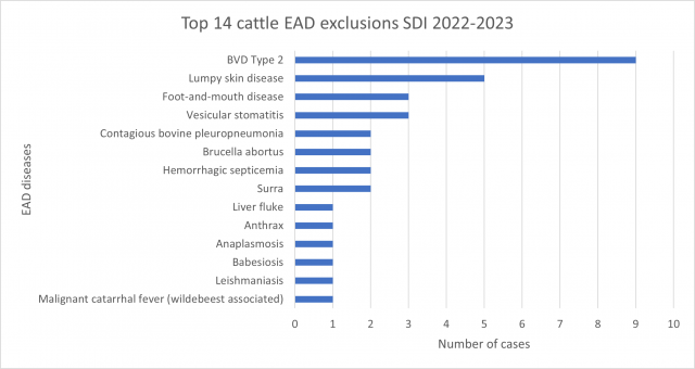 Most common 14 cattle EAD exclusions from SDIs during the July 2022 - June 2023 financial year.
