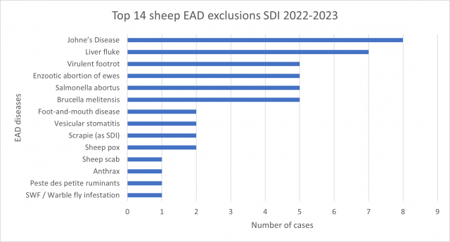 Most common sheep EAD exclusions performed during the 2022-23 financial year
