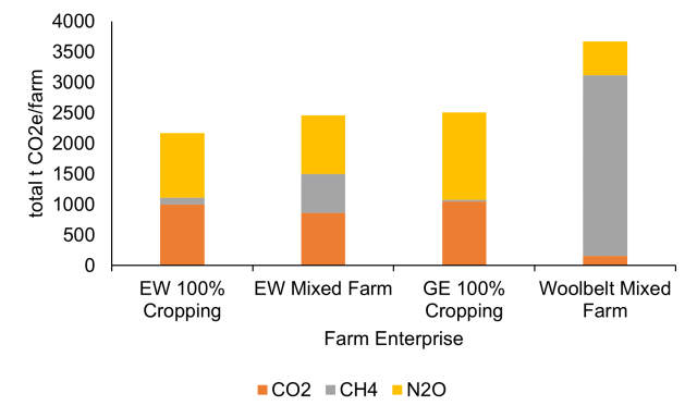 Figure 1 – Comparison of the four different farming systems emission breakdowns.