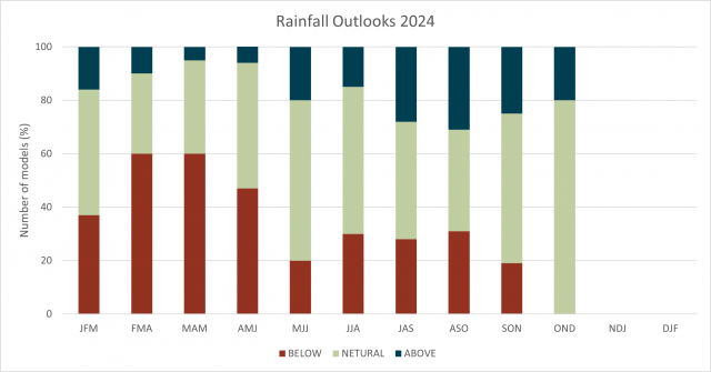 Fig 1. Model summary of rainfall outlook for the South West Land Division up to spring, September to November 2024, with majority of models indicating a neutral chance of exceeding median rainfall.