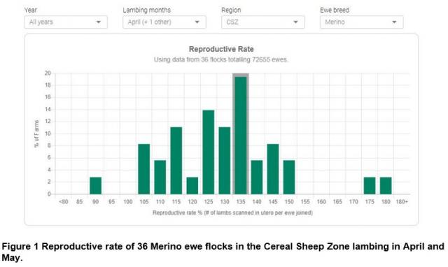 Figure 1 Reproductive rate of 36 Merino ewe flocks in the Cereal Sheep Zone lambing in April and May