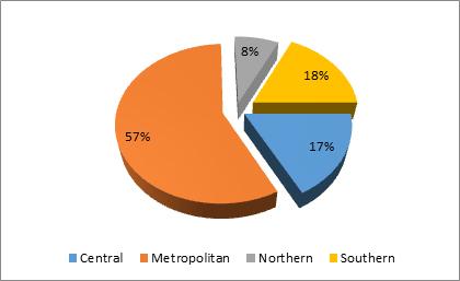 Pie chart showing percentage of workforce by region: Metropolitan (57%) Central (17%) Northern (8%) Southern (18%)