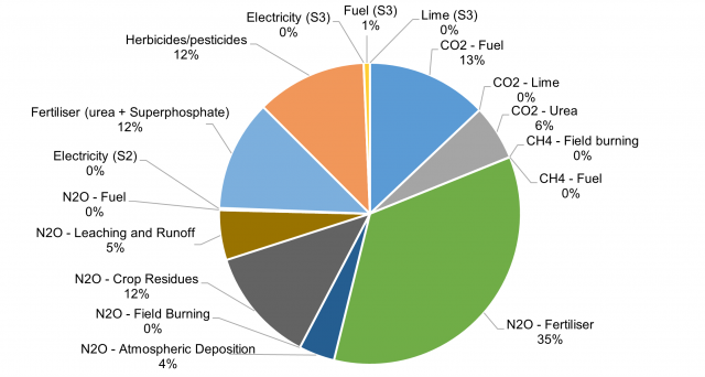 Figure 10 - Geraldton M1 Region 100% cropping total emissions breakdown.
