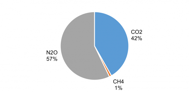 Figure 13 – Geraldton M1 Region 100% Cropping Emission Summary.