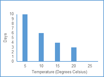 Figure 1: Impact of exposure to a range of constant ambient temperatures on a) latent period and b) comparative spore production (Bradley and Thomas, 2019):