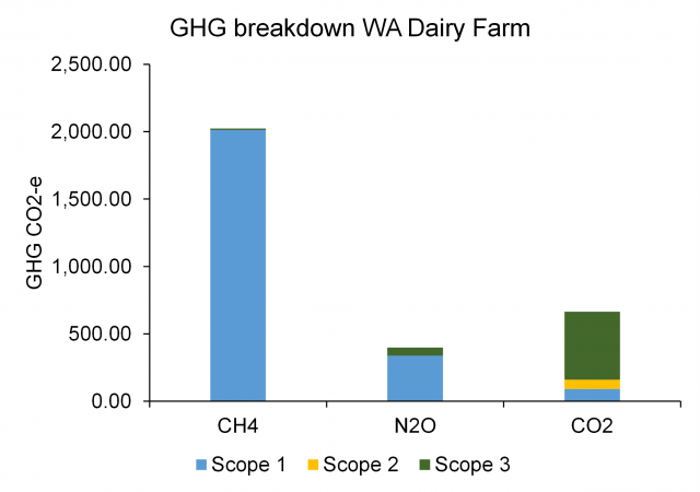 Figure 2 - South West Dairy Example Farm greenhouse gas breakdown between gas type and scope