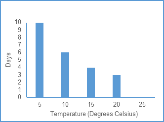 Figure 2: Impact of exposure to a range of constant ambient temperatures on incubation period (appearance of chlorosis)