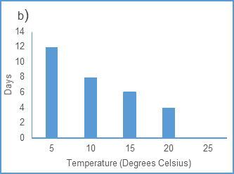 Figure 2: Impact of exposure to a range of constant ambient temperatures on latent period (appearance of sporulation)