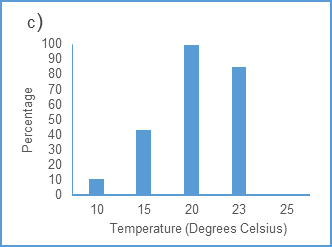 Figure 2: Impact of exposure to a range of constant ambient temperatures on comparative spore production at 12 days after inoculation of Wyalkatchem seedlings or excised leaves.