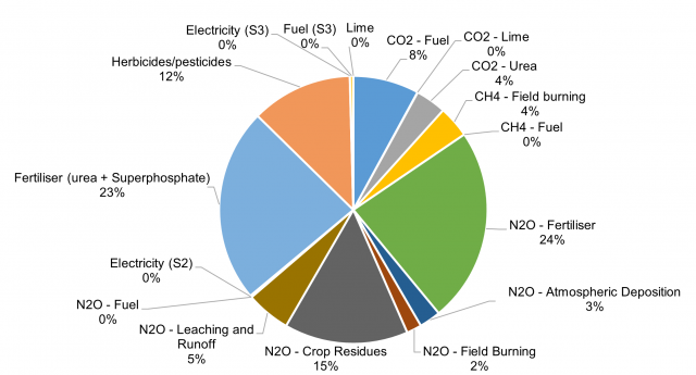 Figure 3 - Eastern Wheatbelt 100% cropping emissions breakdown.
