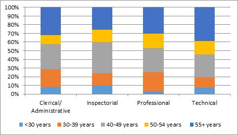 Bar graph highlighting each work function with age group represented as percentage within each function. The technical work function has the greatest amount of staff aged 55 and over. The inspectorial work function has the greatest amount of staff aged 40