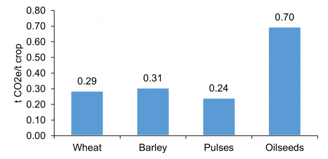 Figure 5 - Eastern Wheatbelt 100% cropping emission summary.