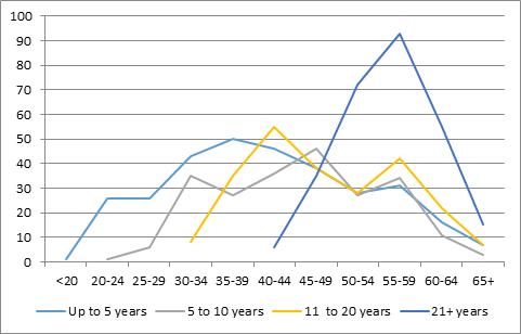Line graph combining length of service with age group. The 55-59 age group has the highest number of staff with 21-plus years of service, with the figure in the low 90s.