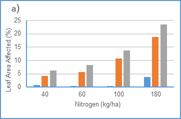 Figure 5: Impact of rates of nitrogen applied on a) powdery mildew severity (LSD: N level 2.1%, variety 1.7%, N x var 3.3%),