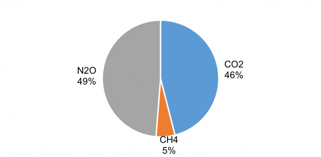 Figure 6 - Eastern Wheatbelt 100% cropping emissions intensity.