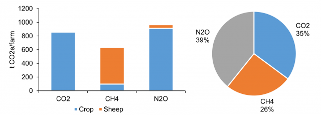 Figure 8 - Eastern Wheatbelt mixed farm crop and sheep emission summary.