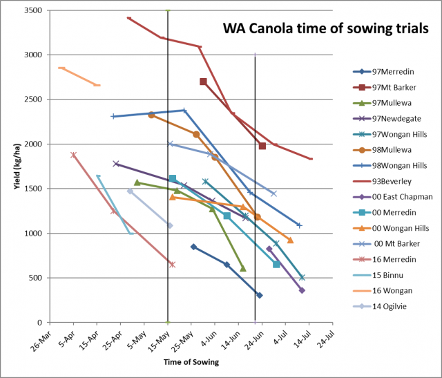 Figure 1. Canola yield loss with delayed sowing, data from WA trials