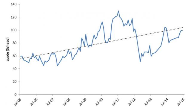 Between July 2005 and April 2015, the live export wether price remained between $40 & $130 per head. Prices peaked in July 2011 before decreasing to $51 in November 2012. They have increased since, reaching $104.50 in May 2014. At April 2015 they were $93