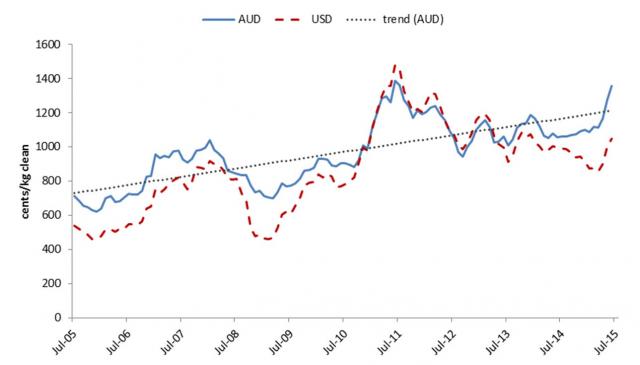 WMI from 2005 to 2015 for AUD, US$ & Euro. All 3 currencies peaked in mid 2011 before falling in late 2012. They have increased since, however US$ decreased since late 2013. At April 2015 it was 802 Euro cents/kg, 872 cents/kg US$ & 1153 cents/kg AUD