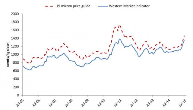 Between 2005 & 2015 the 2 indicators steadily increased, but since 2013 the margin between them has decreased. 19 micron peaked in 2011 at 1738 cents/kg & WMI was 1386 cents/kg. At April 2015 they were 1237 cents/kg for 19 micron & 1153 cents/kg for WMI