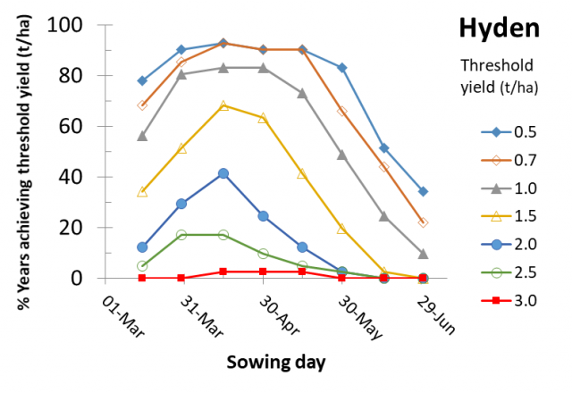 Figure 11 Hyden risk profile for canola yields according to time of sowing