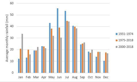 Average mean monthly rainfall for Merredin for years 1931-2018.