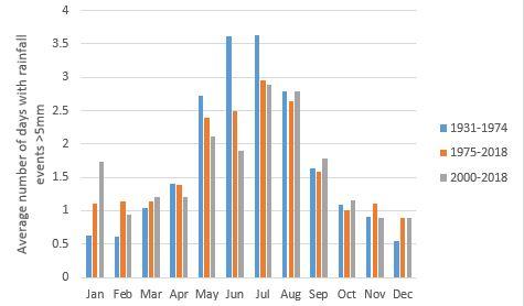 Average monthly number of rainfall events greater than 5 mm for Merredin, 1931-2018.