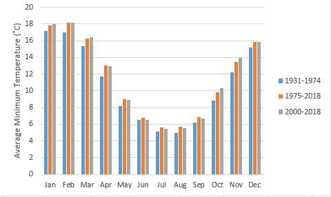 Mean minimum monthly average temperatures for Merredin 1931-2018.