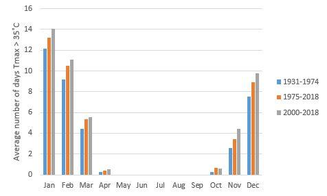 Average number of days above 35C in Merredin.