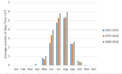 Average number of days below 2C for Merredin for the years 1931-2018.