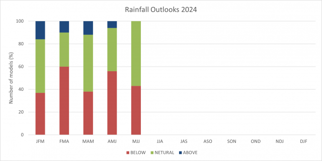 Model summary of rainfall outlook for the South West Land Division up to May to July 2024, with majority of models indicating a neutral chance of exceeding median rainfall.