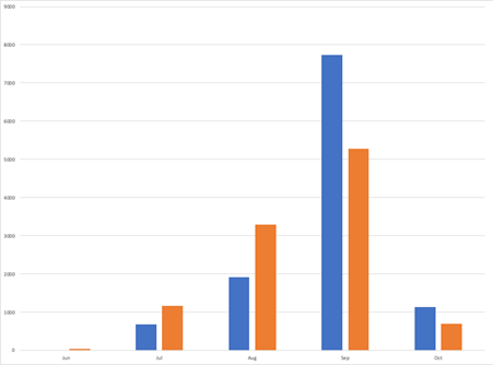 Figure 1: Total moth catch from the automated trap (blue) and the manual trap (orange) from June to October 2022.