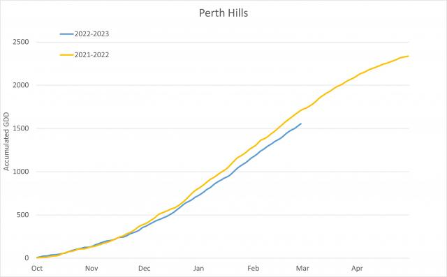 Perth Hills 2021-2023 growing degree days comparison between two seasons.