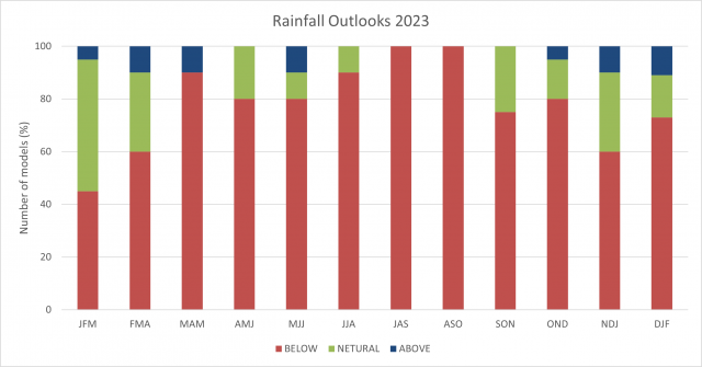 Model summary of rainfall outlook for the South West Land Division up to December 2023 to February 2024, with the majority indicating a higher chance of below median rainfall.