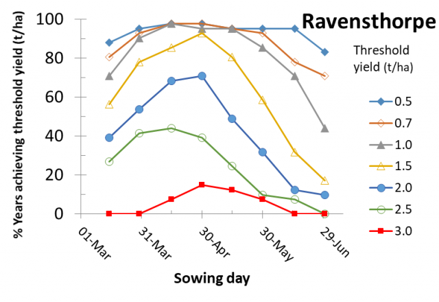 Figure 21 Ravensthorpe risk profile for canola yields according to time of sowing
