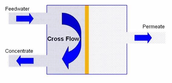 Diagram of reverse osmosis process showing how brackish water under pressure is separated into fresher water and brine