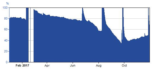 Jerramungup soil moisture probe for 2017 season