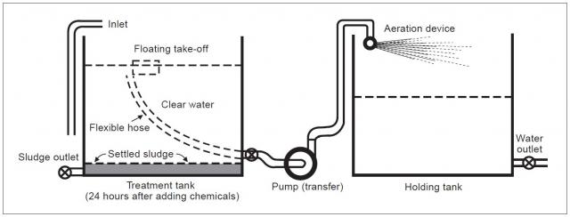 Line drawing of the two tank method fro treating cloudy or coloured water