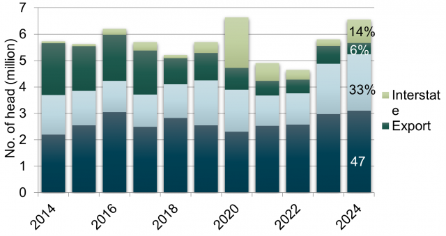 Total WA sheep turn off 2014 to 2024 Total WA sheep turn off 2014 to 2024