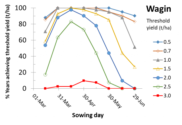 Figure 24 Wagin risk profile for canola yields according to time of sowing