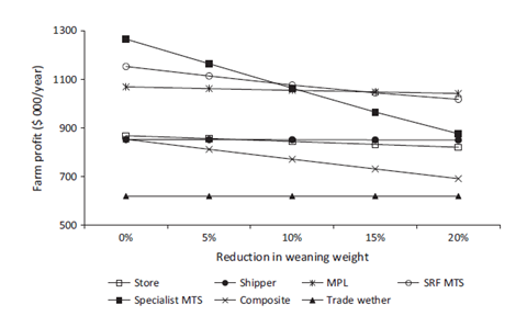 Figure 2. Whole-farm profit for each flock when lamb weaning weights were reduced