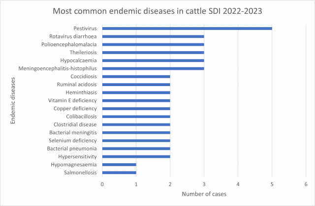 Most common endemic diseases in cattle SDI 2022-23