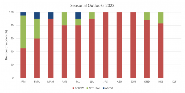 Model summary of rainfall outlook for the South West Land Division up November 2023 to January 2024, with the majority indicating below median rainfall more likely.