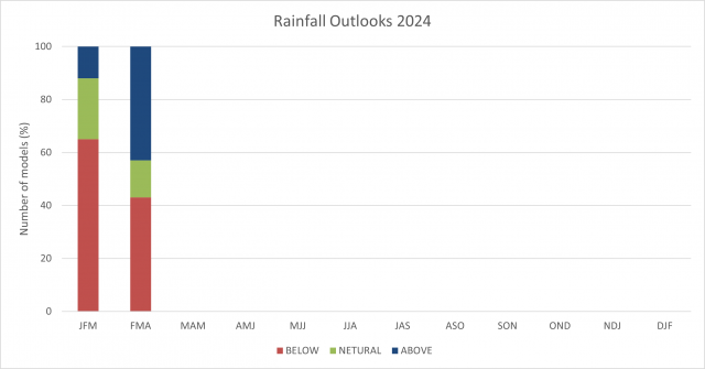 Model summary of rainfall outlook for the South West Land Division up to February to April 2024, with the equal number of models indicating drier and wetter rainfall.