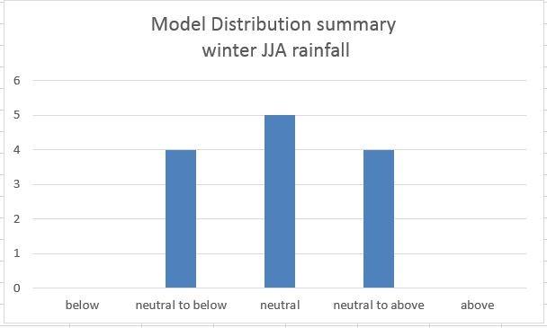 Model summary for winter rainfall in the South West Land Division, indicating neutral chance.